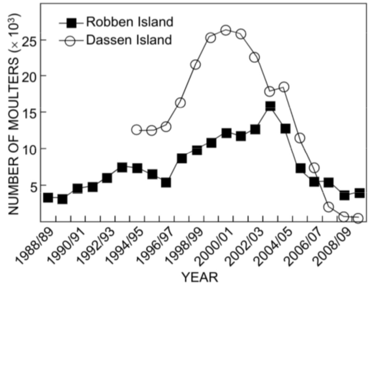 Tendances de l'estimation du nombre de manchots africains adultes muant autour des côtes des îles Dassen et Robben entre 1988/89 et 2009/10. Crawford et al. (2011)
